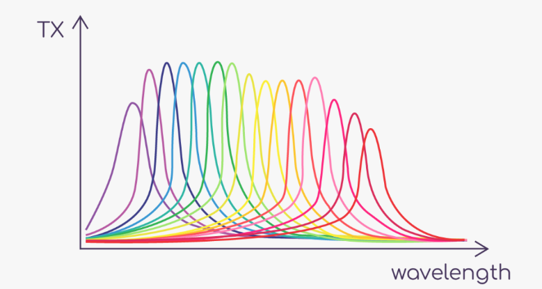 Spectrum